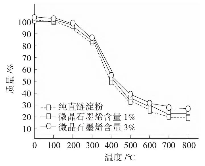 通過熱重分析對微晶石墨烯高分子復合材料進行熱穩定性分析