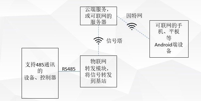 物聯網監控系統